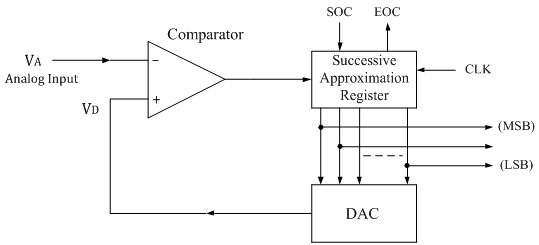 SAR Diagram